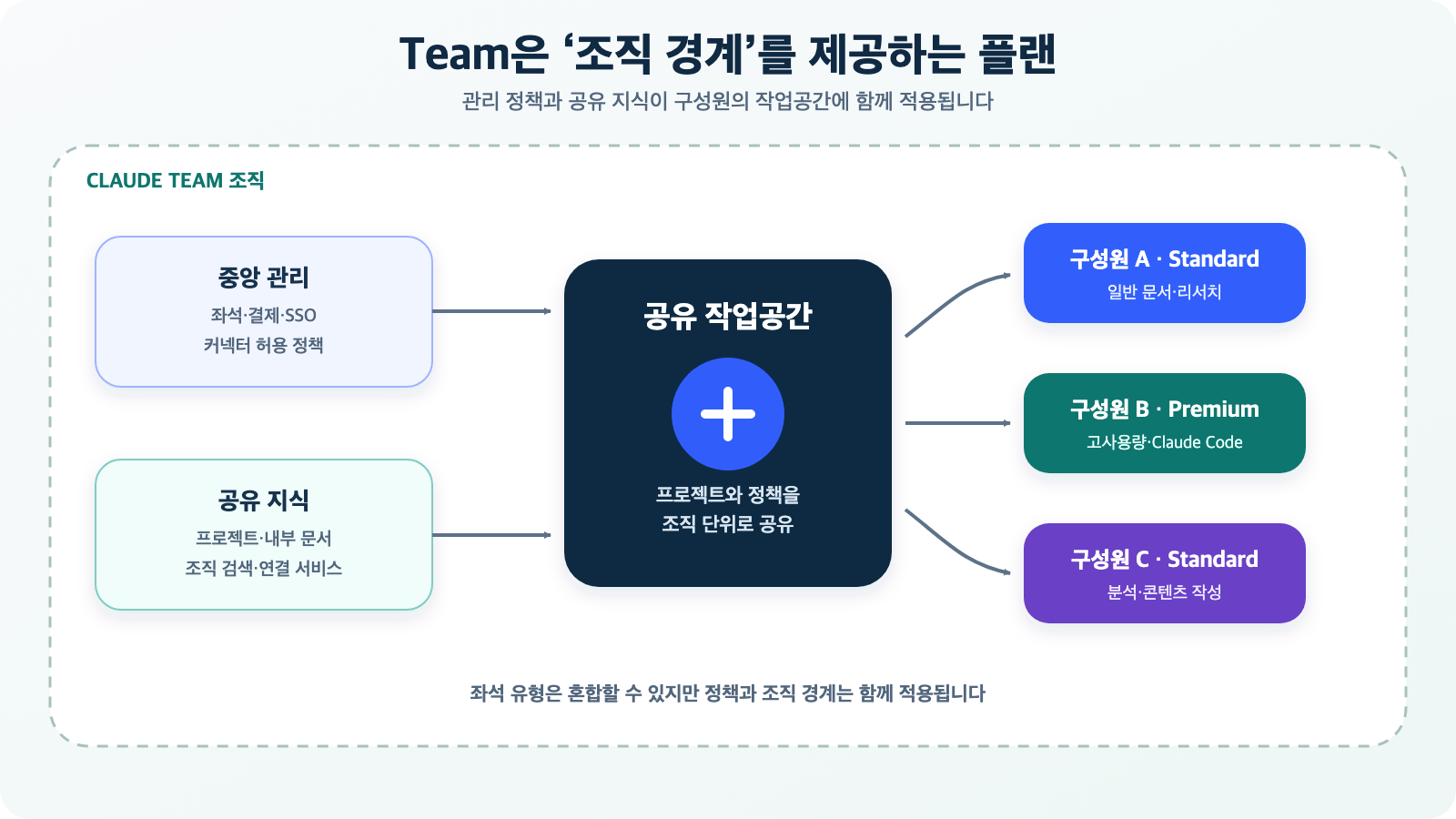 관리자 정책과 공유 지식이 팀 구성원의 클로드 작업공간에 적용되는 구조