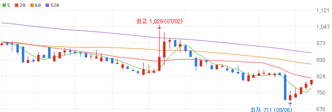 배터리-화재-관련주-알티캐스트-주가