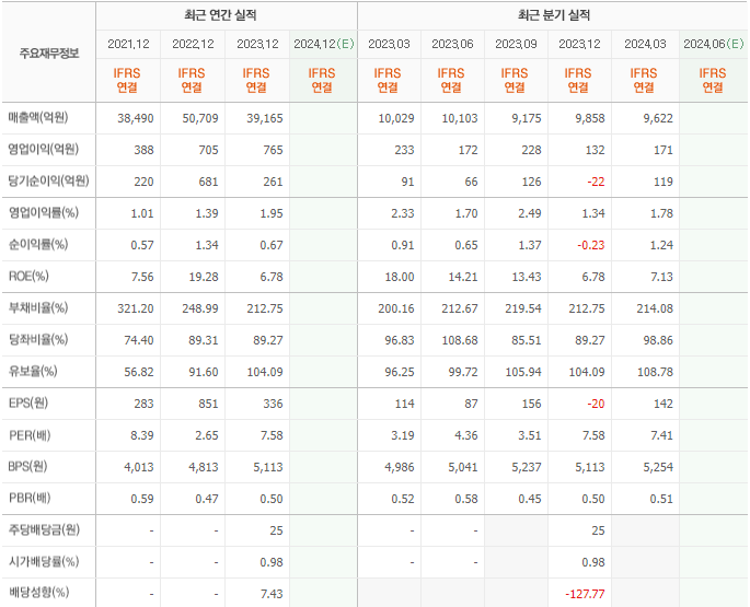 GS글로벌 기업실적