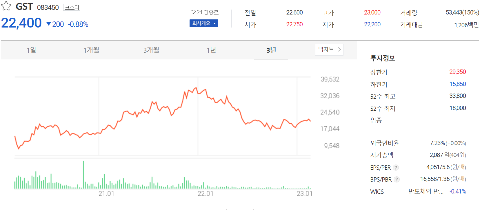 GST - 주가 정보 (2023.02.24)
