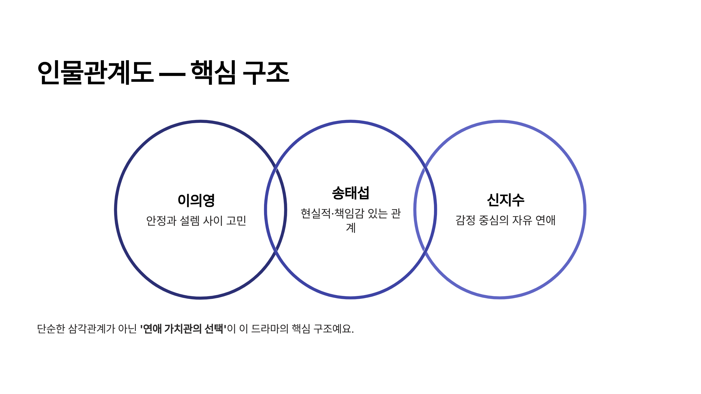 미혼남녀의 효율적 만남 드라마 ott 몇부작 출연진