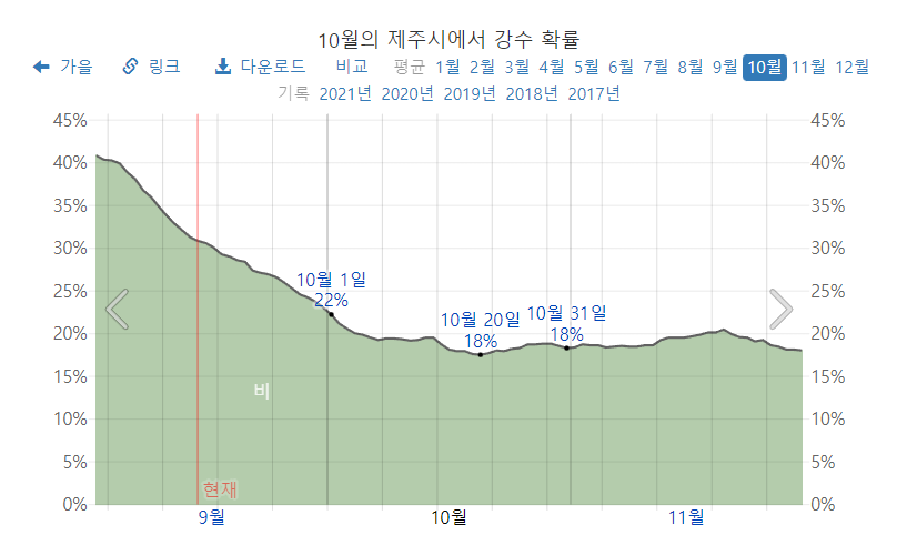 10월-제주도-강수-확률-표