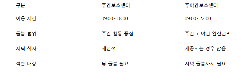 주간보호센터 vs 주야간보호센터 차이