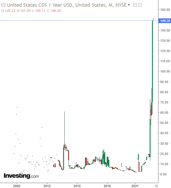 USA CDS 1y
