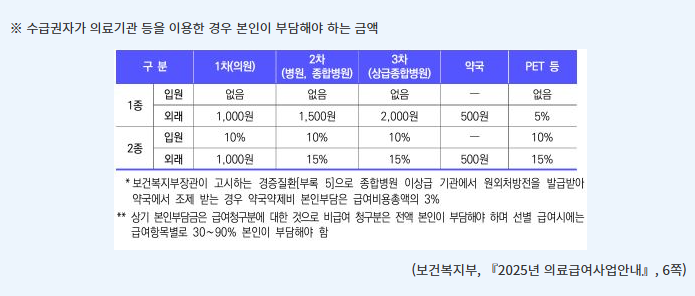 의료급여 본인부담금