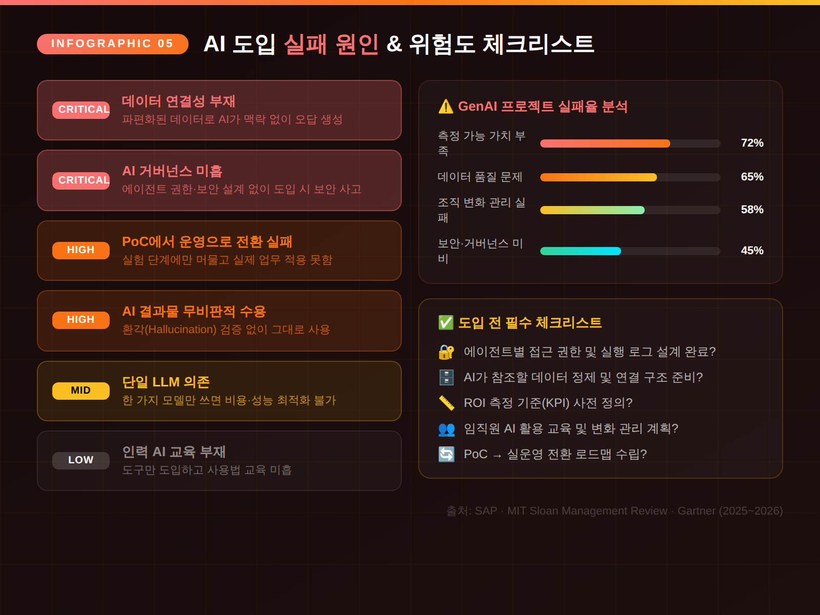 AI 도입 실패 주요 원인 &amp; 위험도 체크리스트 (리스트 형식)