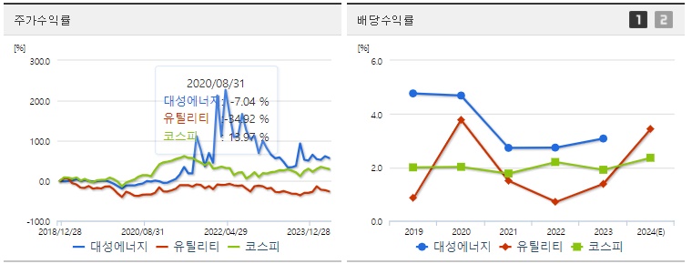 대성에너지 주가,배당 수익률