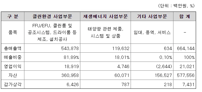 신성이엔지-매출현황