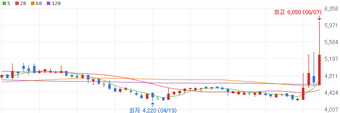 석유시추-관련주-서암기계공업-주가