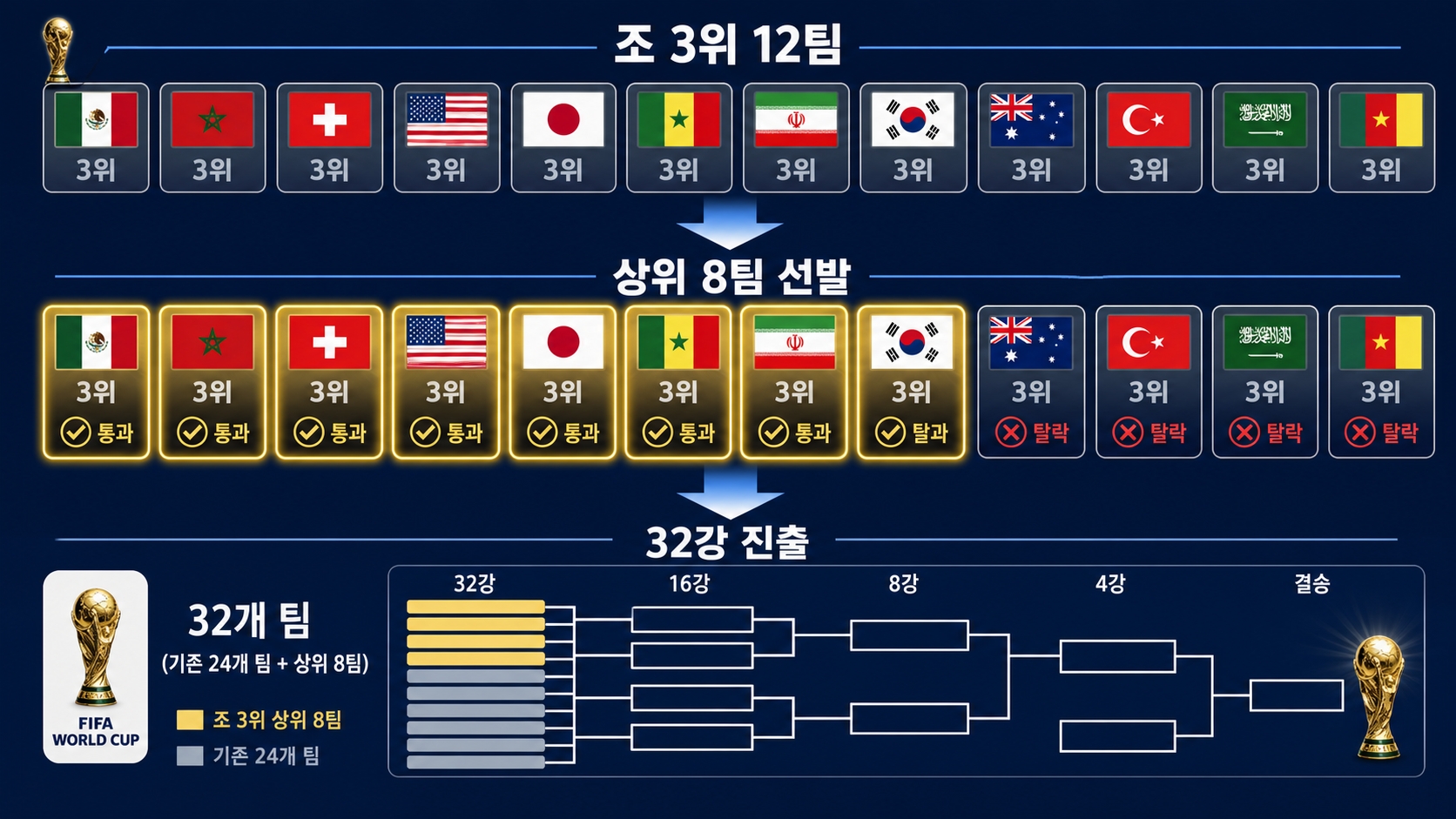 월드컵 와일드카드 조 3위 12팀 중 상위 8팀 선발 과정 시각화