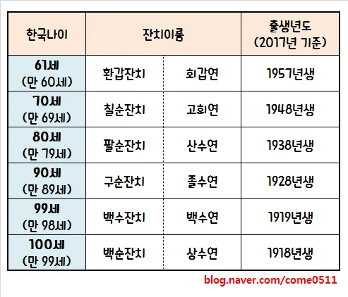 칠순잔치 나이 계산 2025년 칠순 나이_8