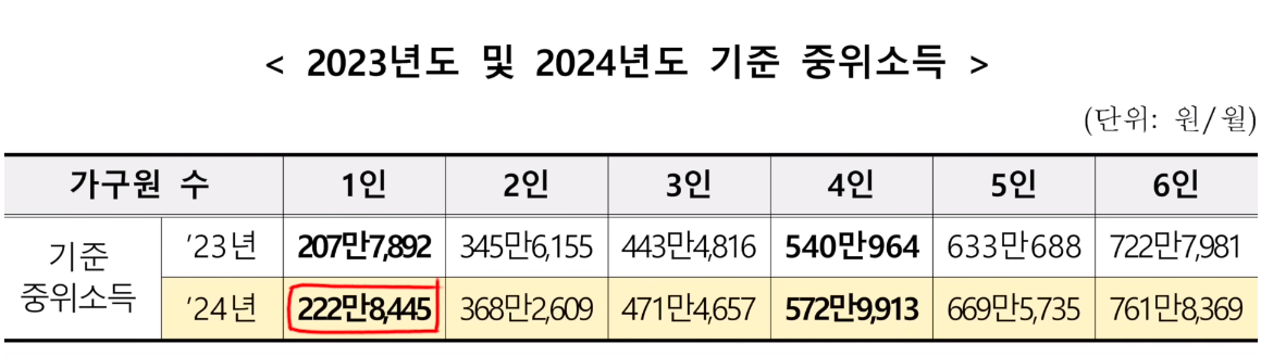 중위소득 표