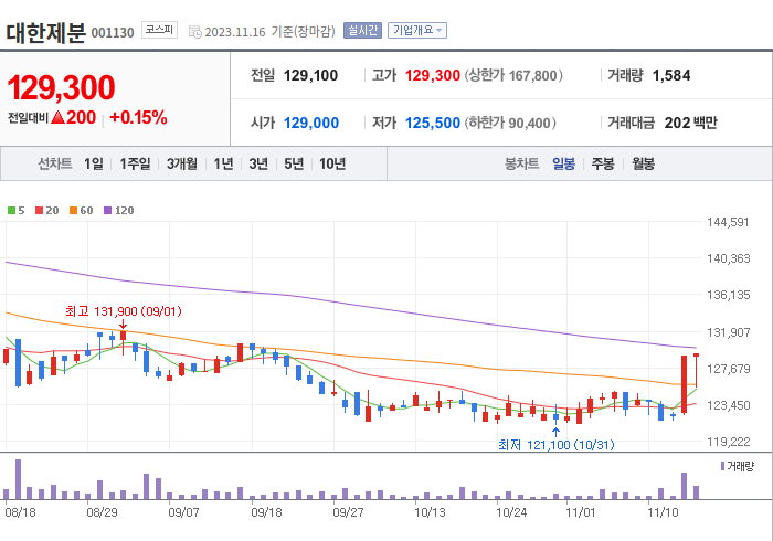 대한제분 3개월 주가(일봉)