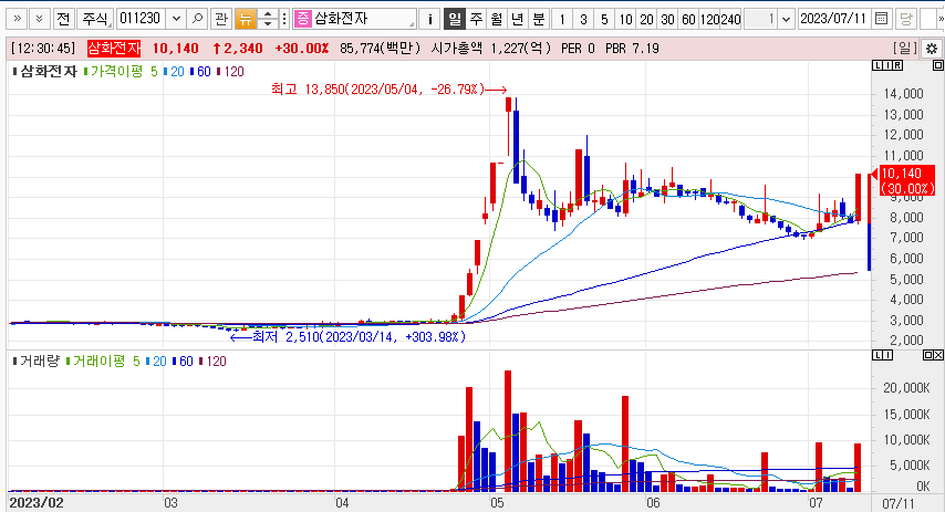 삼화전자 주가흐름