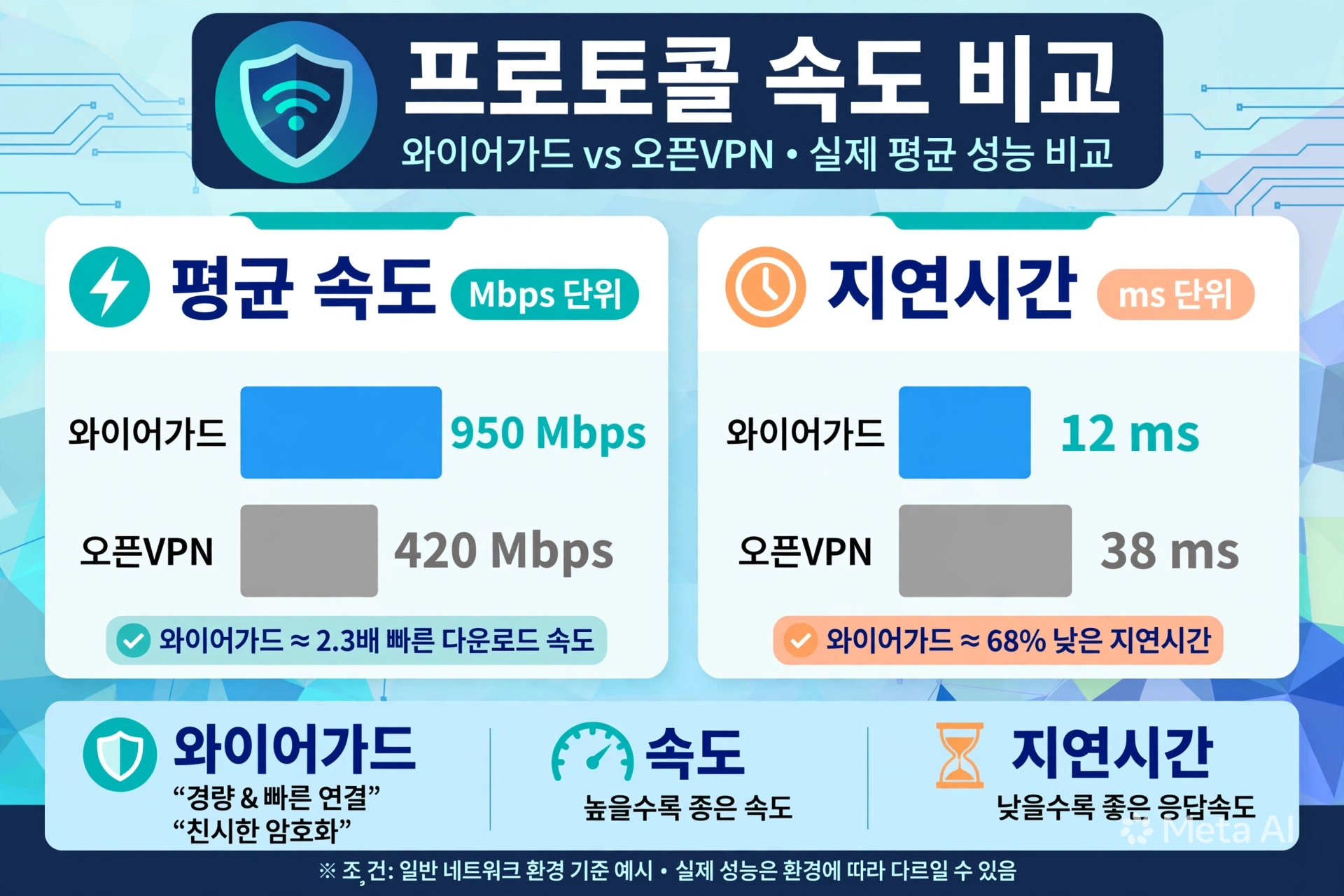 WireGuard와 OpenVPN 프로토콜 속도 비교 테스트