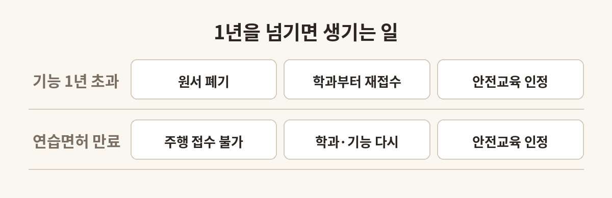 기능시험 기한과 연습면허 유효기간을 넘겼을 때 생기는 일