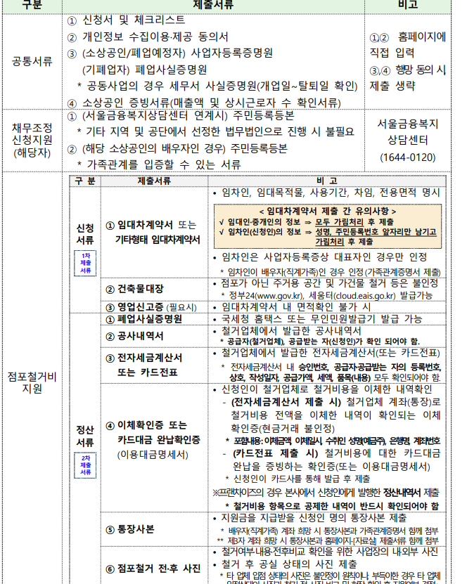 소상공인 폐업지원금 지원 내용