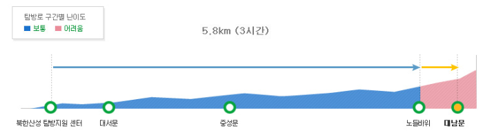 대남문코스