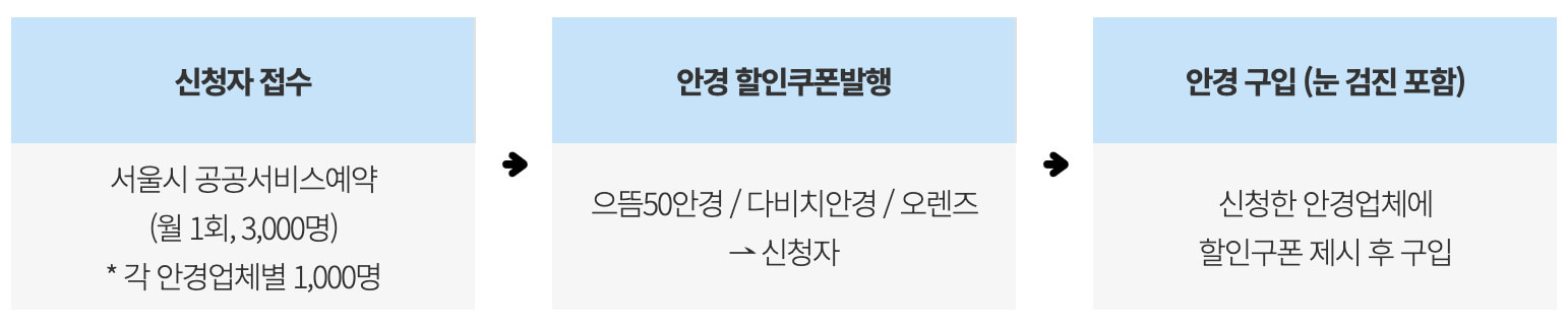 신청절차