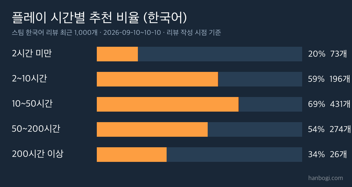 워독스 WARDOGS 리뷰 분석