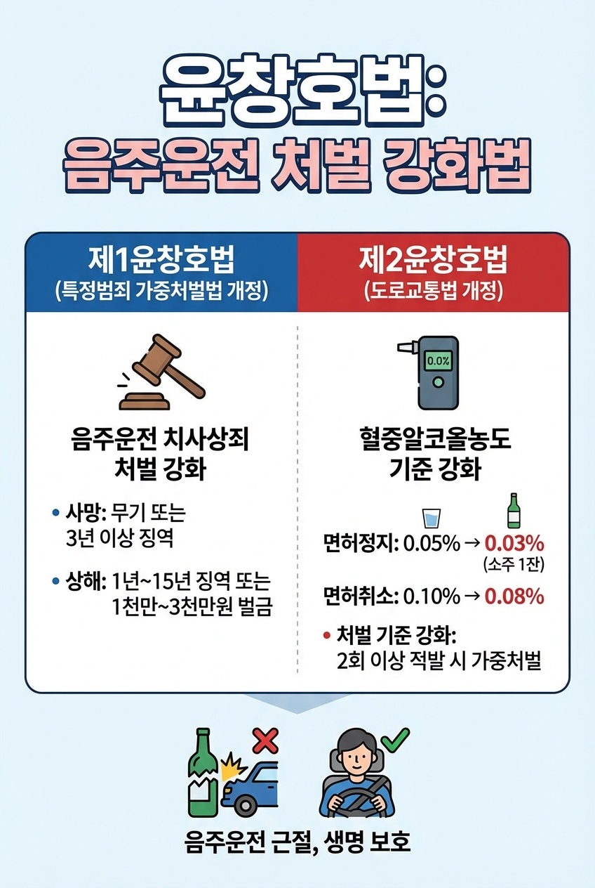 윤창호법 음주운전 처벌 강화 내용 도로교통법 개정안
