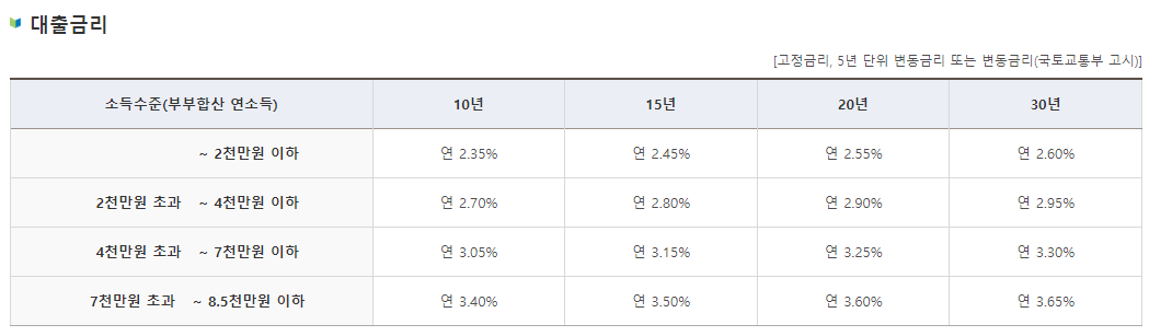 디딤돌 대출 금리