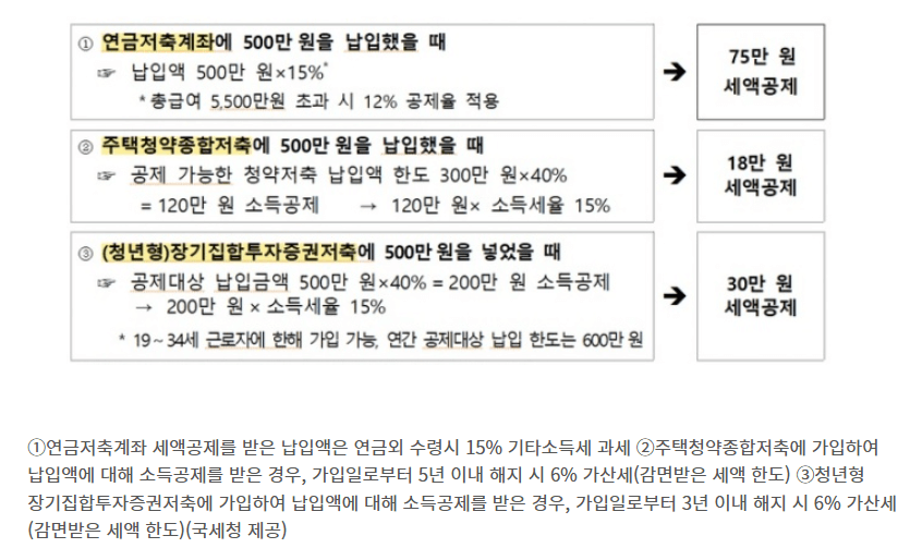13월의 월급을 미리 만나는 방법, 연말정산 미리보기 서비스 완전 정복