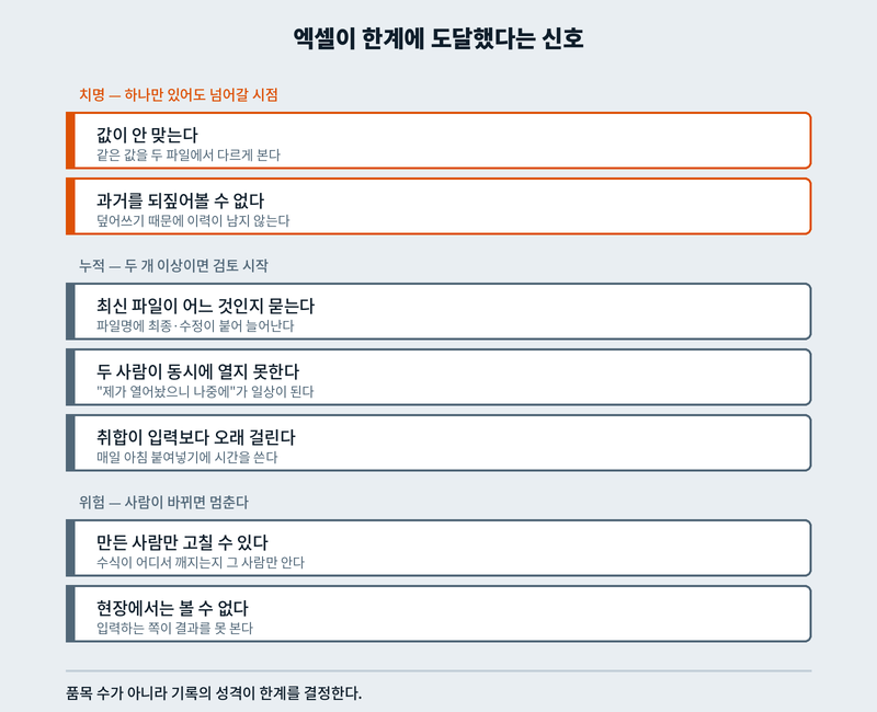 엑셀 관리가 한계에 도달했음을 알리는 일곱 가지 증상