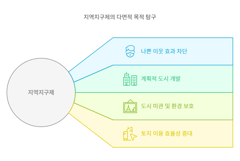 지역지구제-목적