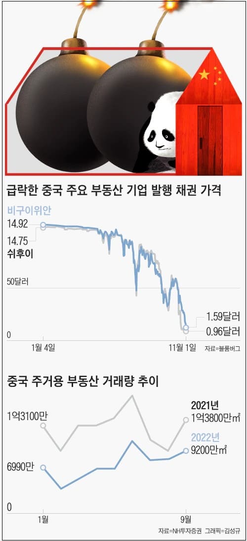 중국 건설부동산 부채 상환 폭탄... 건설만 2023년까지 2,920억 달러 China Builders Have $292 Billion of Debt Coming Due Through 2023