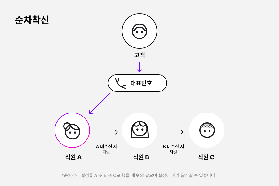아톡비즈 순차착신 설명