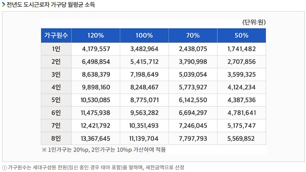 기존주택 전세 임대주택 소득기준