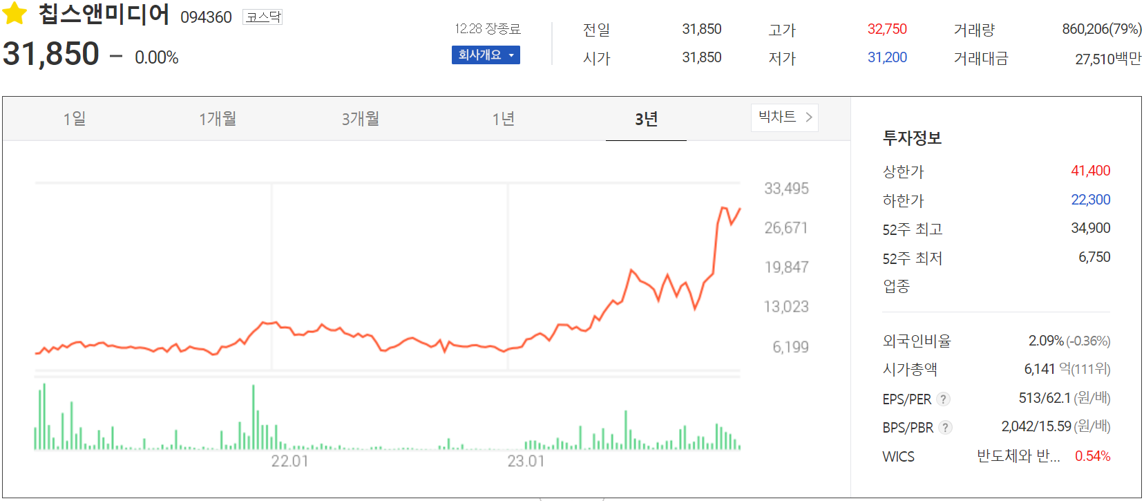 칩스앤미디어 - 주가 정보(2023.12.28)