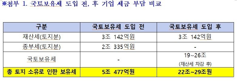 비거주 1주택 보유세