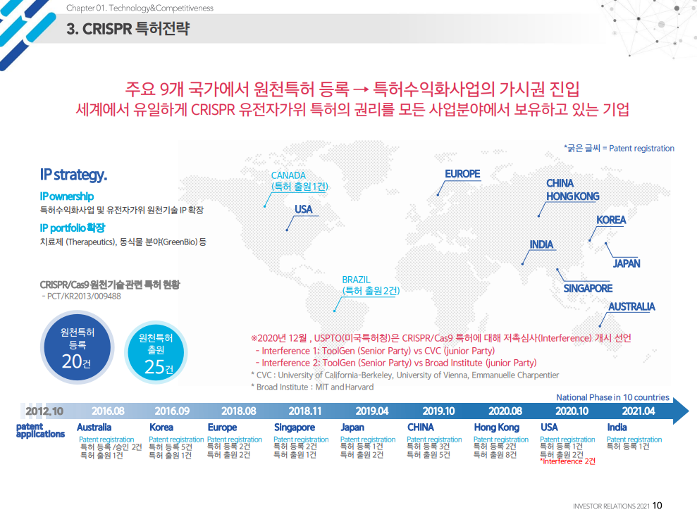툴젠-Toolgen-아시아유일CRISPR-유전자가위-원천특허기술보유-고형암타겟-차세대CART-미국임상1상-CMTIA치료제-2023임상1상진입-유전자교정조정-HO콩대량생산및시제품판매-원천기술IP-IP경쟁력강화-연구조직강화-CRISPR특허전략