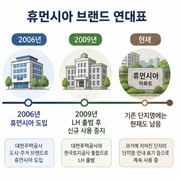 2006년 대한주택공사의 휴먼시아 도입부터 2009년 LH 출범 이후 신규 사용 중지까지의 관계를 정리한 이미지