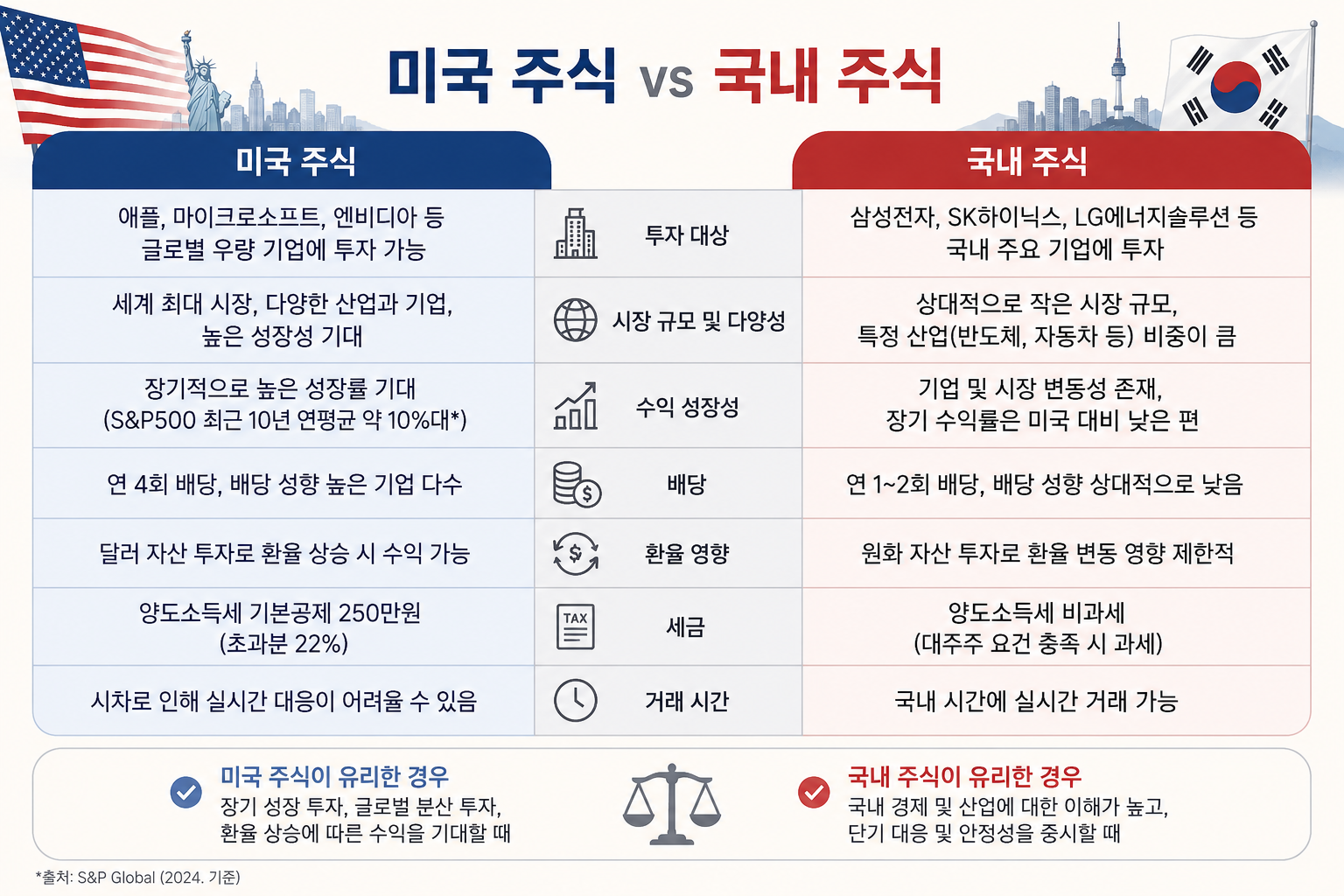 미국 국내 주식 비교 이미지