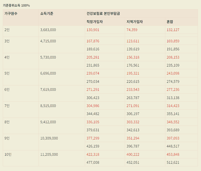 건강보험료 중위소득 100% 판정기준표
