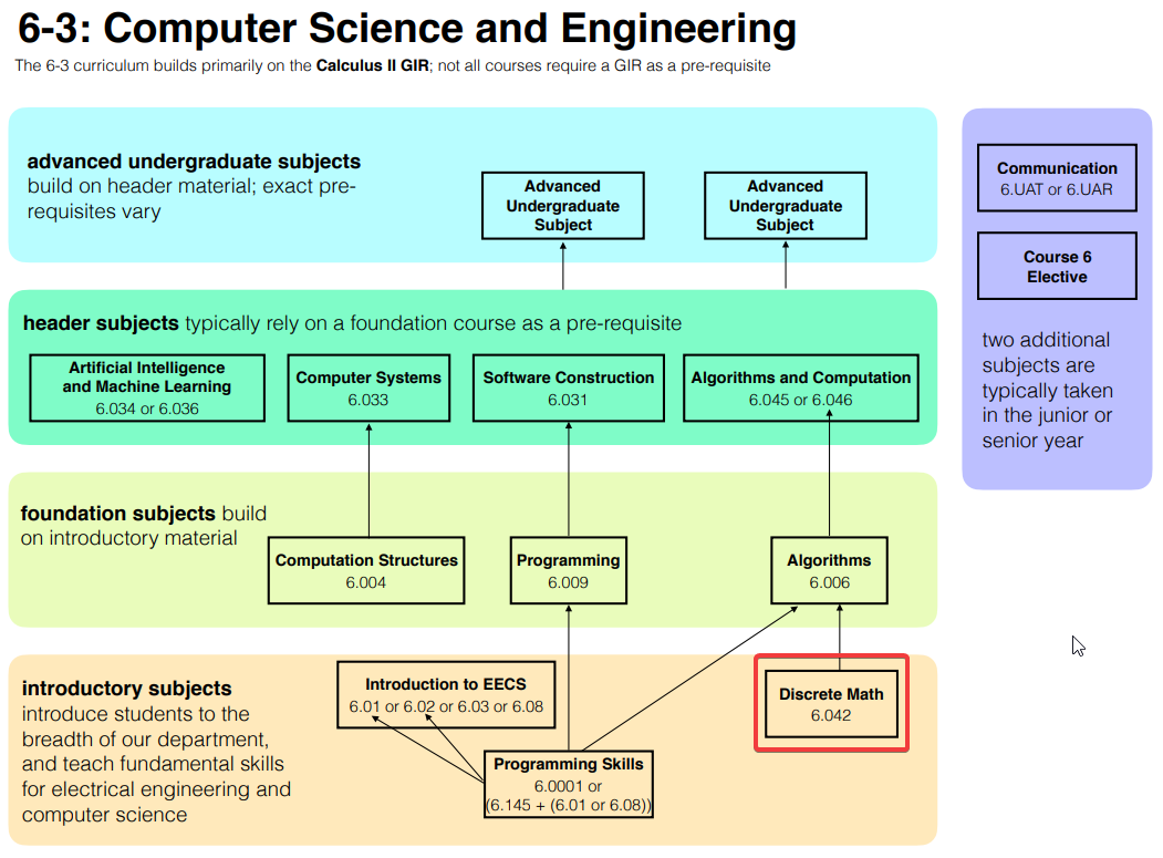 MIT-대학교-컴퓨터사이언스-로드맵