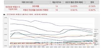 1가구 2주택 보유세