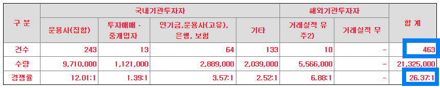 수요예측 결과