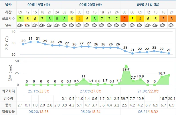 9월 19일 기준 스톤비치CC 날씨 안내