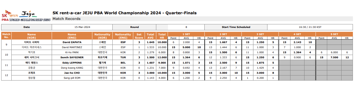 PBA 월드챔피언십 2024 8강 경기결과 - 경기지표