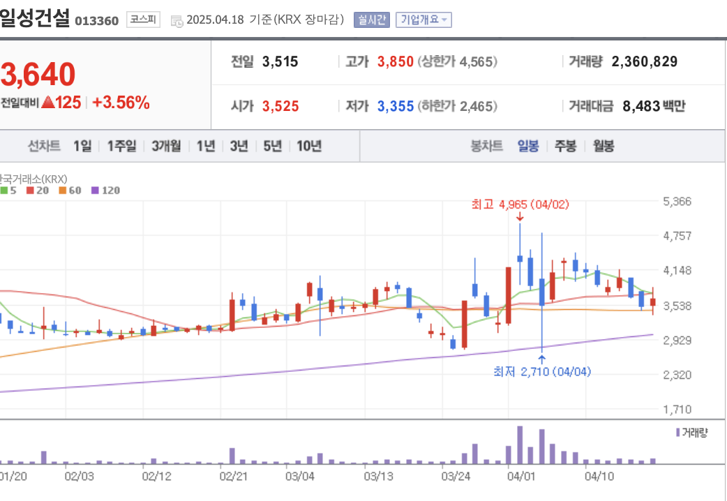 일성건설 주가