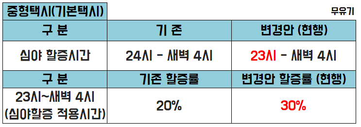 택시심야할증시간