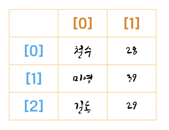 파이썬-이중-리스트-2차원-리스트