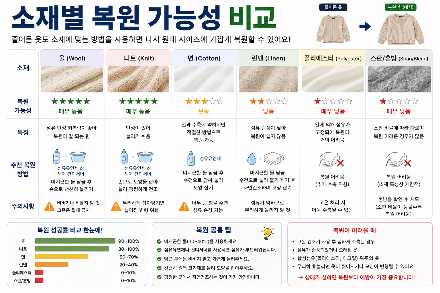 줄어든 옷 소재별 복원 가능성 비교 이미지