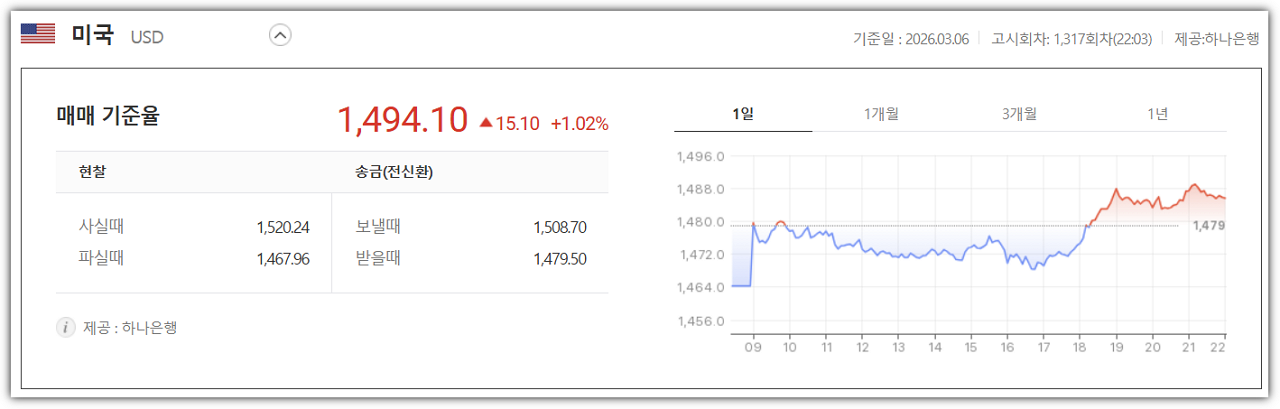 3월 6일 기준 원달러 환율
