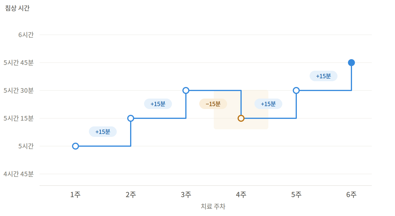 불면증 인지행동치료시 총 수면 시간의 변화는 크게 늘어나지 않음