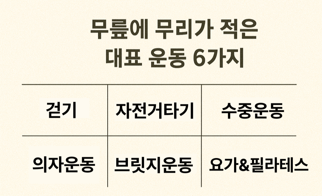 무릎에 무리가 적은 대표 운동 6가지 사진